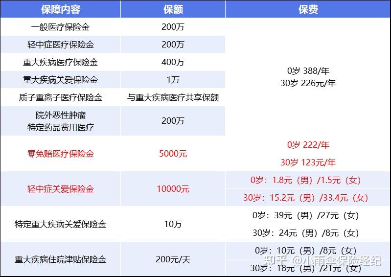 上饶200到500的小额医保提取(200到500的小额医保提取江西)
