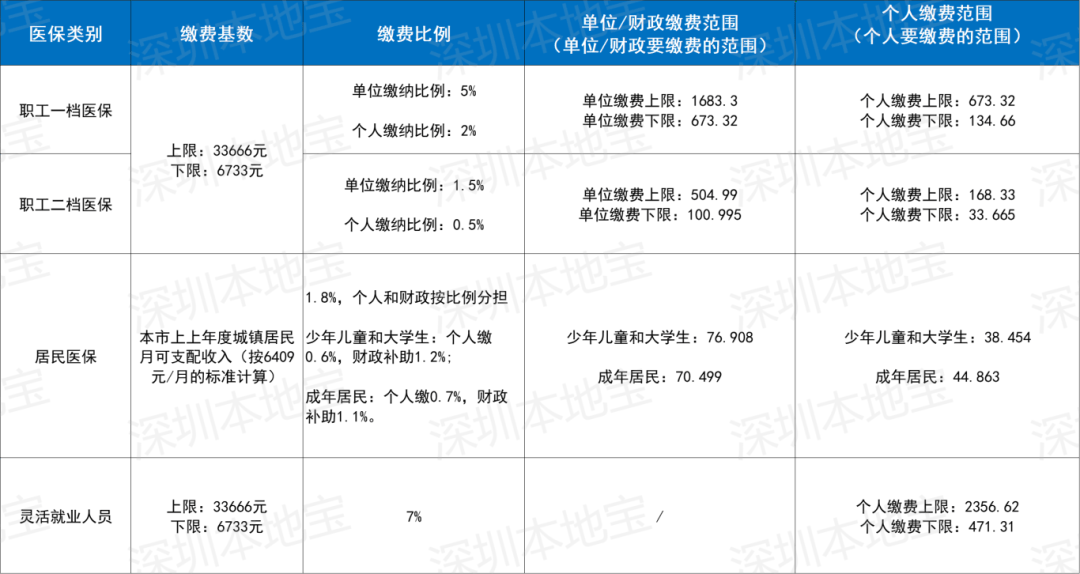 上饶深圳医保套现(深圳医保套现一般手续费多少套取)