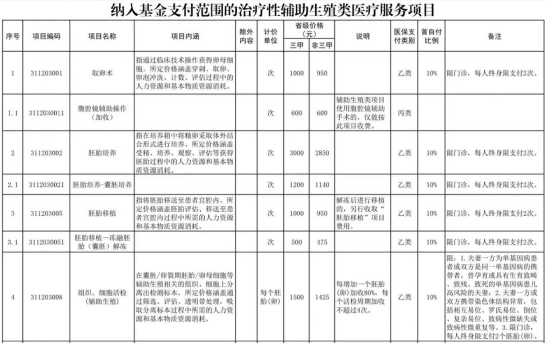 上饶辅助生殖纳入医保(辅助生殖纳入医保惠及百万人)