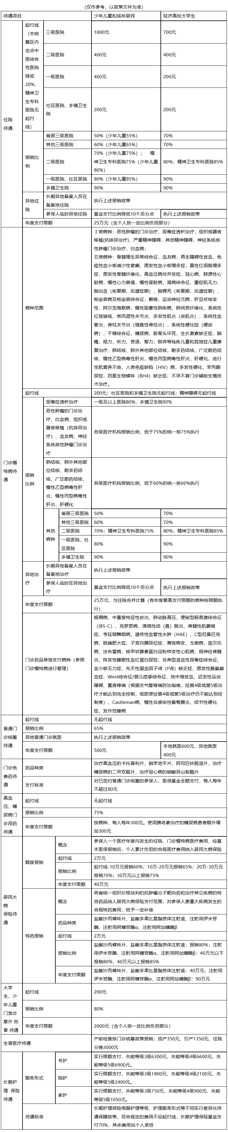上饶城市医保报销比例(大病农保报销比例是多少)